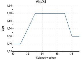 VEZG