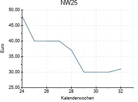 NW25