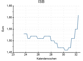ISB