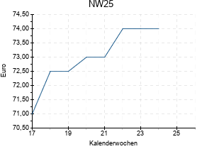 NW25