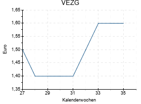 VEZG