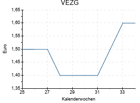 VEZG