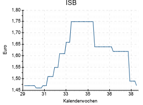 ISB