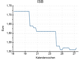 ISB