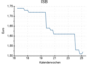 ISB