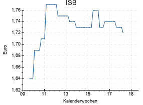 ISB