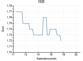 ISB